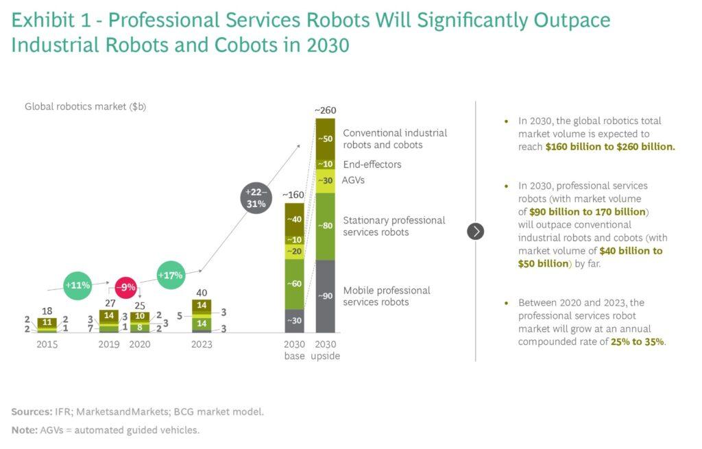 (Source: BCG report: Robotics Outlook 2030: How Intelligence and Mobility Will Shape the Future)