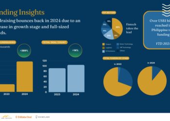 Gobi-Core’s Report Reveals Surge in Philippine Startup Funding and Growth Potential